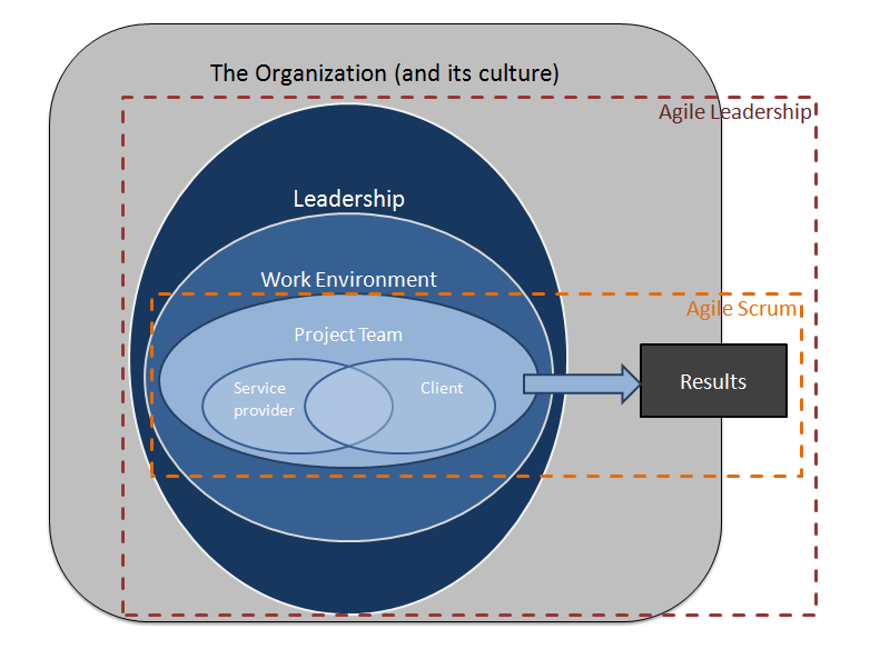 Where Agile Scrum mostly focuses on the organization of the project team 